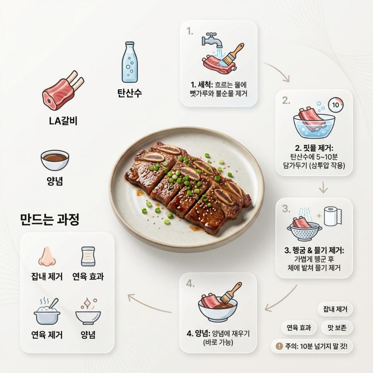 LA갈비 핏물 빼기 꿀팁 1장 요약. 기사 내용 토대로 AI툴 활용해 제작한 자료사진.