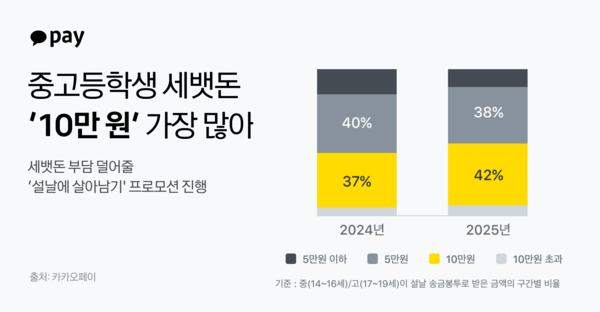 카카오페이가 송금봉투 데이터를 분석한 결과를 공개했다. 2025년 기준 중고등학생이 설날 송금봉투로 받은 세뱃돈은 '10만 원'이 가장 많았다. 20대부터 40대 사용자들이 부모님 세대에게 설날 송금봉투로 보내는 평균 금액은 '22만 7천 원'으로 나타났다. / 카카오페이