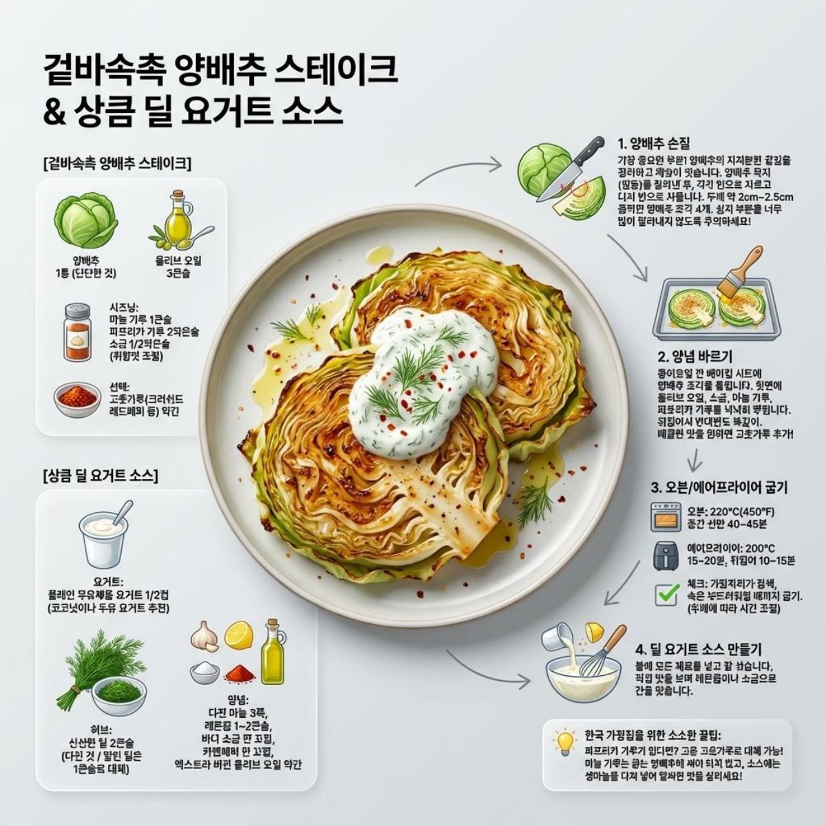 양배추 스테이크 레시피 1장 요약. 기사 내용 토대로 AI툴 활용해 제작한 자료사진.