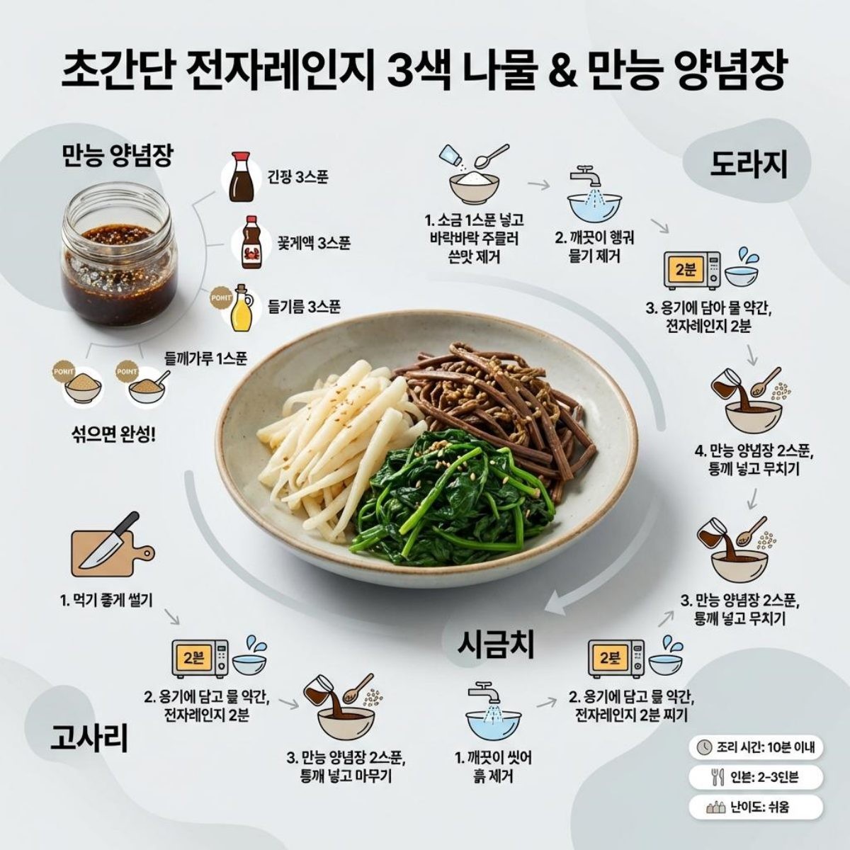 [인포그래픽] 만능 양념장과 삼색 나물 레시피. AI툴로 만든 이미지.
