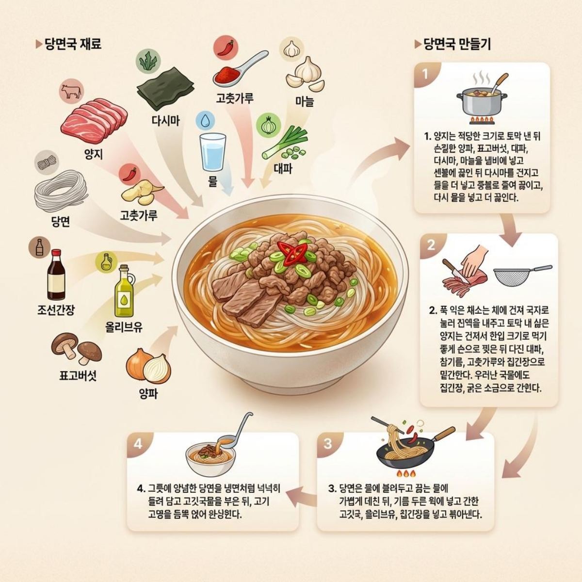 당면국' 레시피 1장 요약. 기사 내용 토대로 AI툴 활용해 제작한 자료사진.