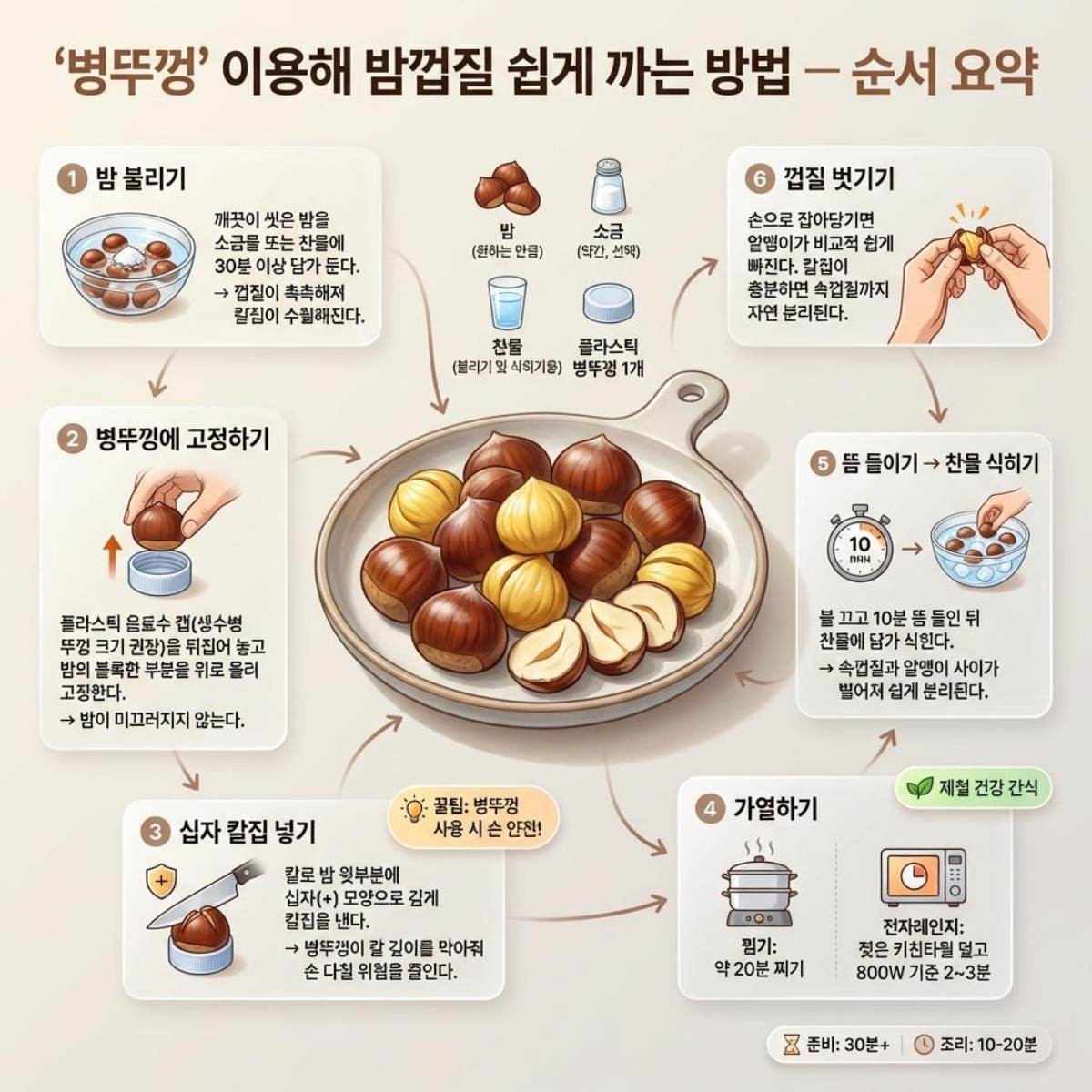 '밤껍질 쉽게 까기 꿀팁' 1장 요약본. 기사 내용 토대로 AI툴 활용해 제작한 자료사진.