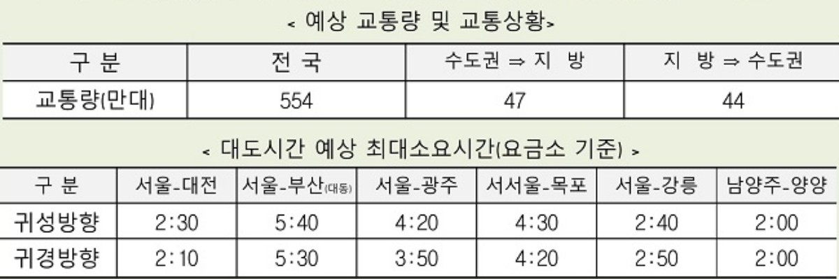 2월 13일 금요일 교통 전망 / 한국도로공사 제공