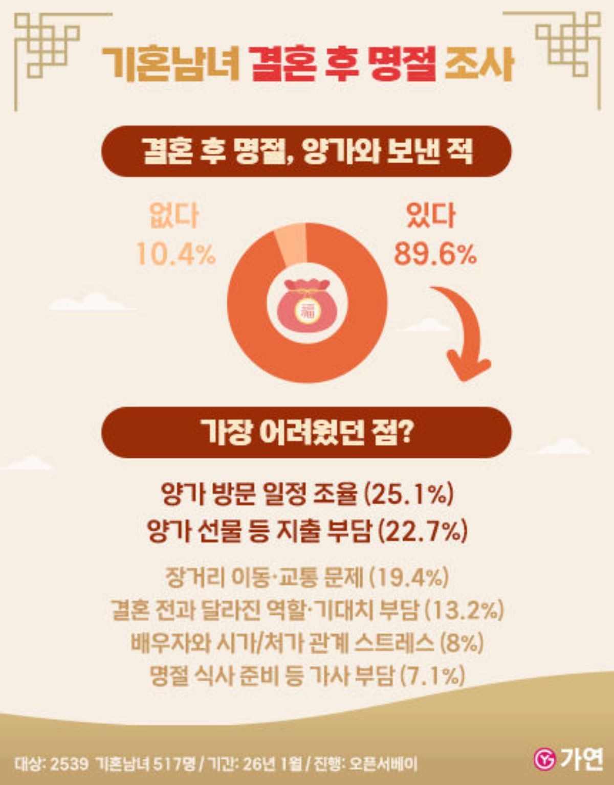 가연의 2026 연애·결혼 인식 조사. / 가연 제공