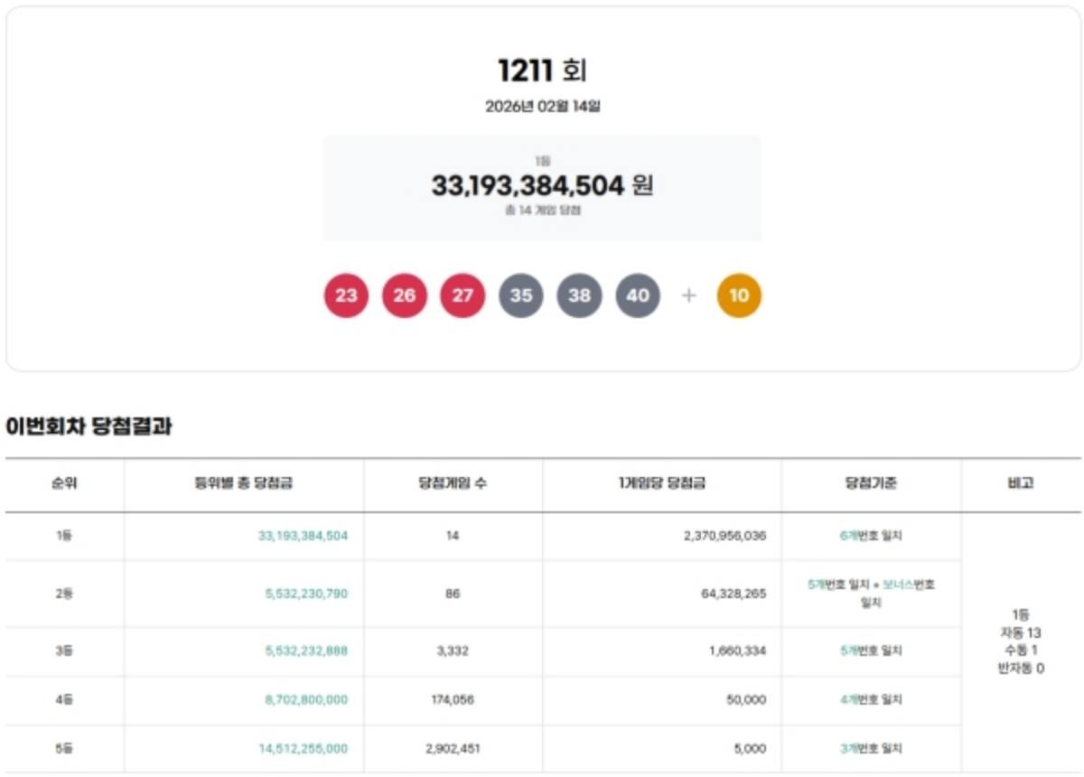 1211회 복권 당첨번호 / 동행복권