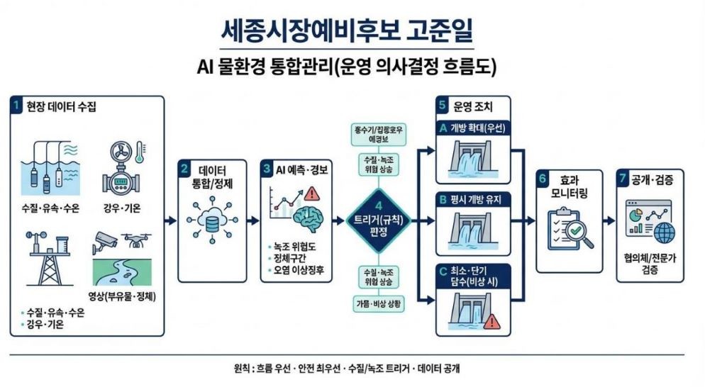 AI 물환경 통합관리 흐름도 / 고준일 예비후보 캠프