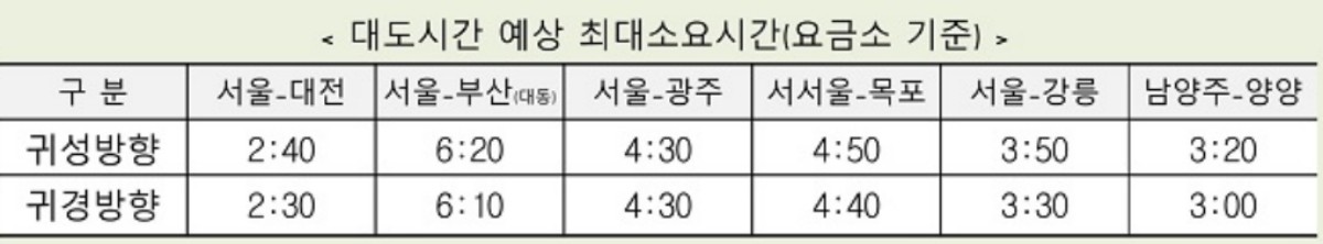 2월 16일 대도시간 예상 소요시간 / 한국도로공사 제공