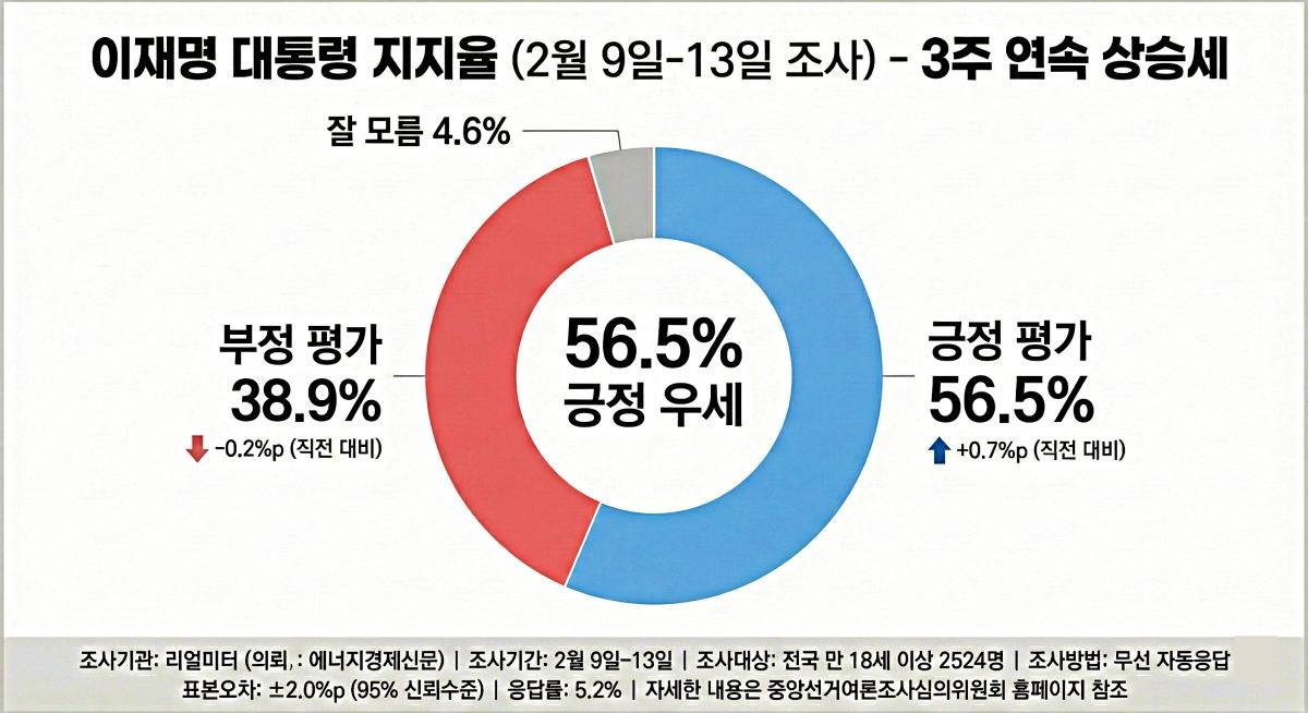 이재명 대통령의 국정수행 긍정 평가는 56.5%로 전주보다 0.7%포인트 올라 3주 연속 상승세를 보였다는 여론조사 결과가 16일 나왔다. 리얼미터 발표 토대로 제작한 자료사진.
