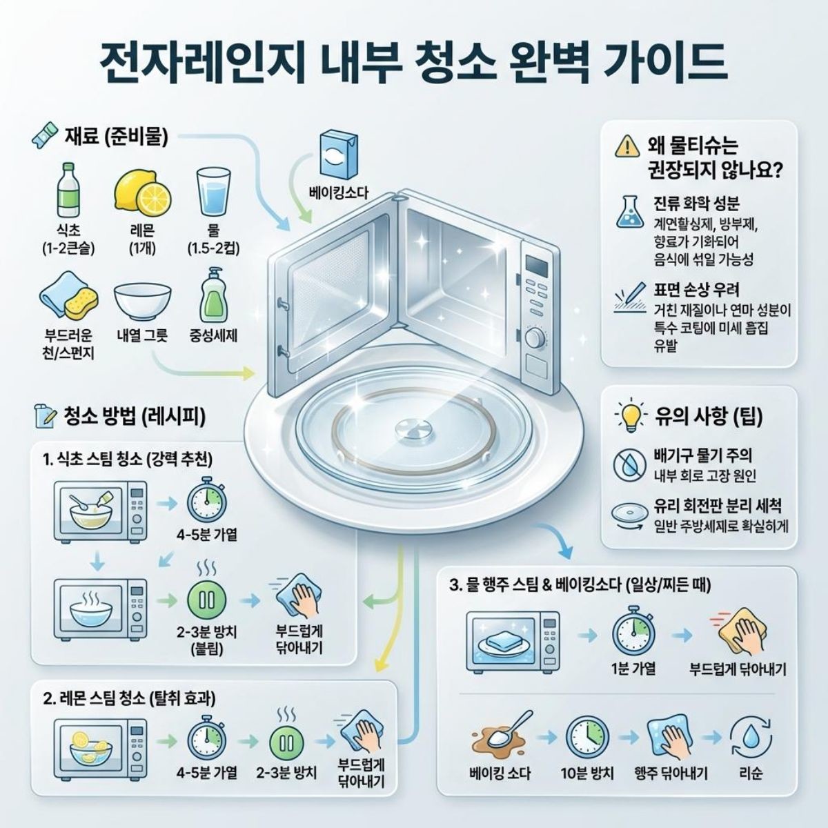 전자레인지 내부 청소 완벽 가이드 1장 정리 요약본. 기사 내용 토대로 AI툴 활용해 제작한 자료사진.