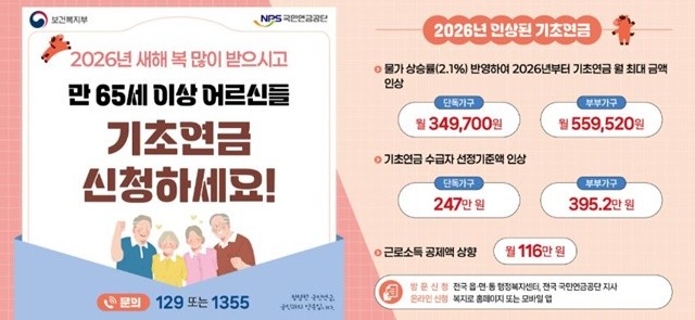 올해 1월부터 기초연금 월 최대 수급액이 단독가구 기준 34만9,700원으로 인상됐다. / 포스터제공=국민연금공단 부산지역본부