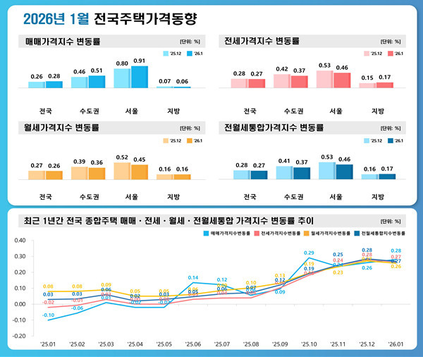 2026년 1월 전국주택가격동향 / 한국부동산원