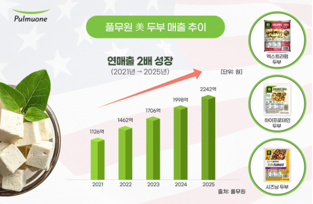 풀무원 미국 두부 매출 추이 / 풀무원