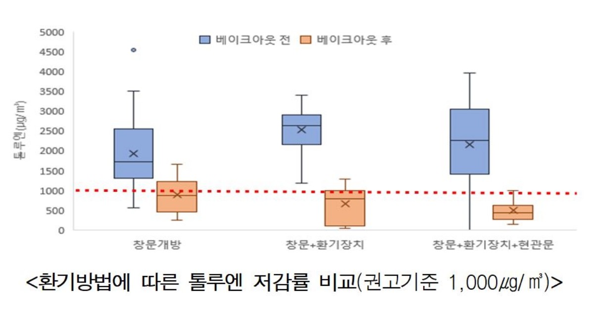 환기방법에 따른 톨루엔 저감률 비교 / 서울시 제공