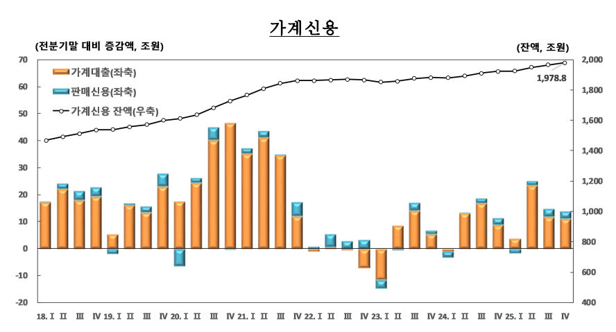 가계신용 그래프 / 한국은행