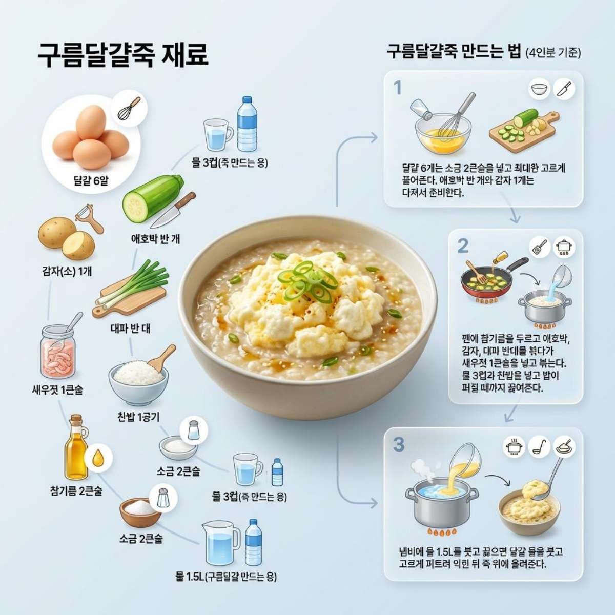 구름계란죽 레시피 1장 요약. 기사 내용 토대로 AI툴 활용해 제작한 자료사진.