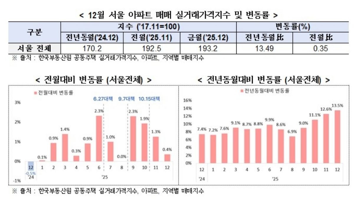 12월 아파트 매매 실거래가격지수와 변동률 / 서울시