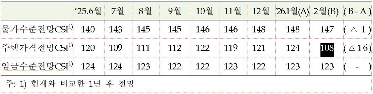 물가, 주택가격 및 임금수준전망 / 한국은행 제공