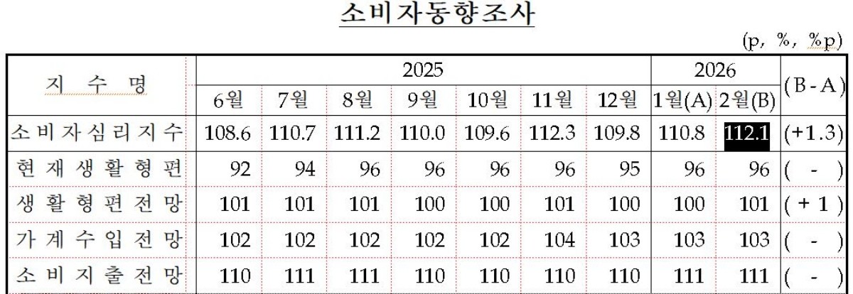 한국은행 제공