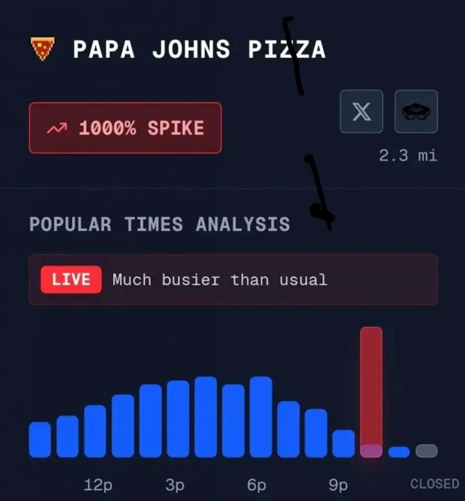 펜타곤 인근 파파존스 주문량이 급증한 사실이 비상한 관심을 받고 있다.