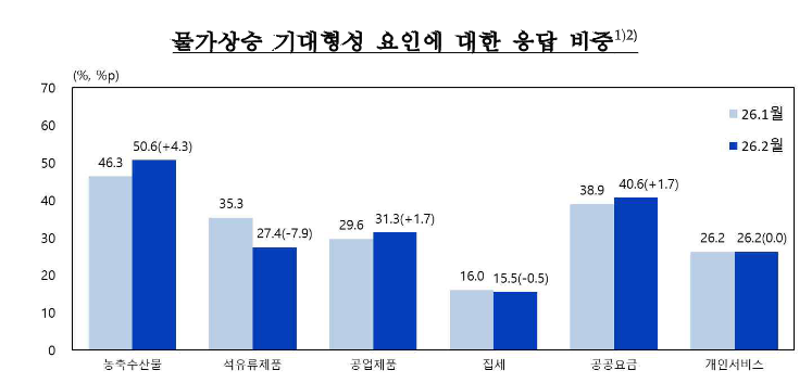 물가상승 기대형성 요인에 대한 응답 비중 / 한국은행