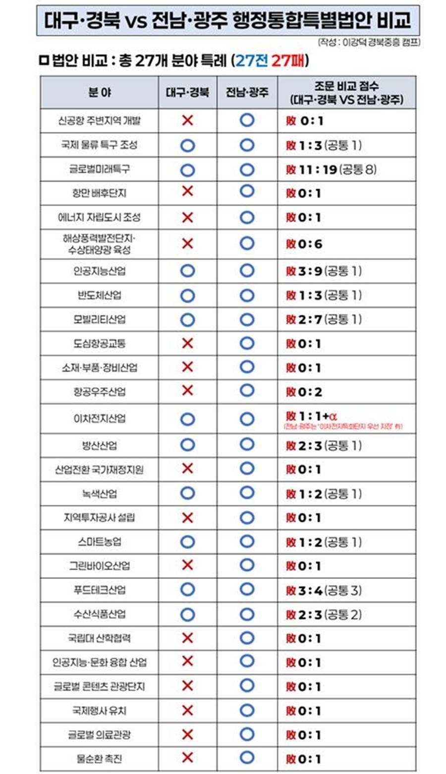 대구·경북 특별법안 전수분석 전문