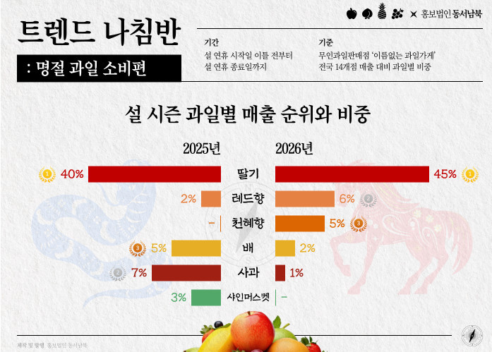 설 시즌 과일별 매출 순위와 비중 / 홍보법인 동서남북