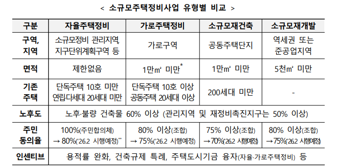 소규모 주택 정비 사업 유형별 비교  / 국토교통부