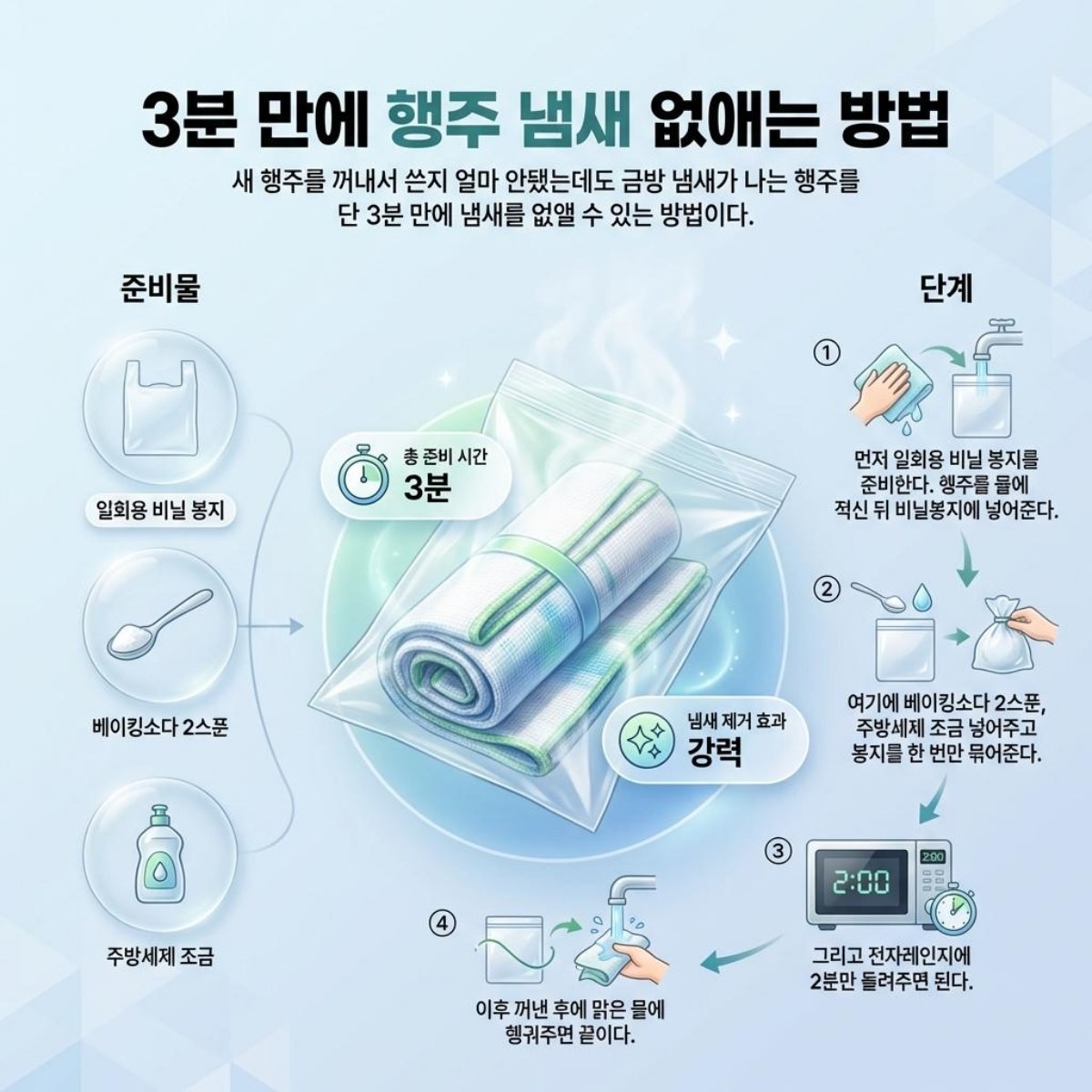 [인포그래픽] 비닐봉지를 통해 행주 냄새를 없애는 방법. AI가 생성한 이미지.