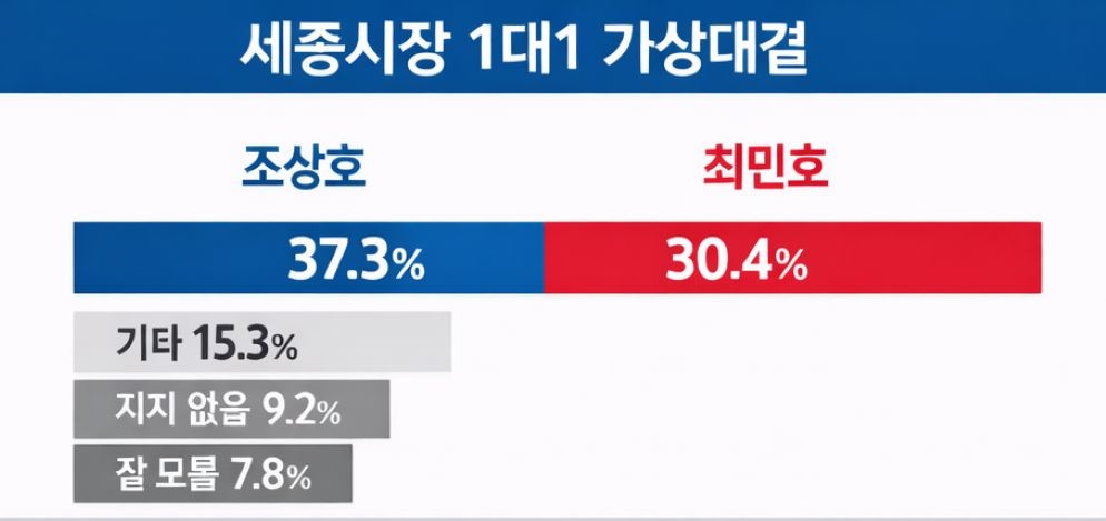 세종시장 가상대결서 조상호 37.3%·최민호 30.4%… 민주당 후보 적합도도 1위 / 위키트리 양완영 기자