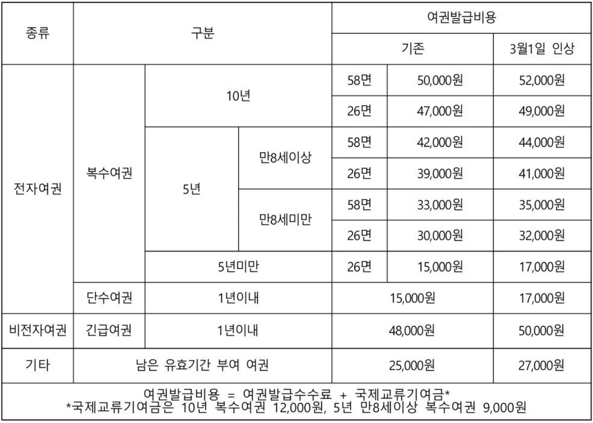 여권발급수수료 인상 전후 비교표 / 외교부 제공