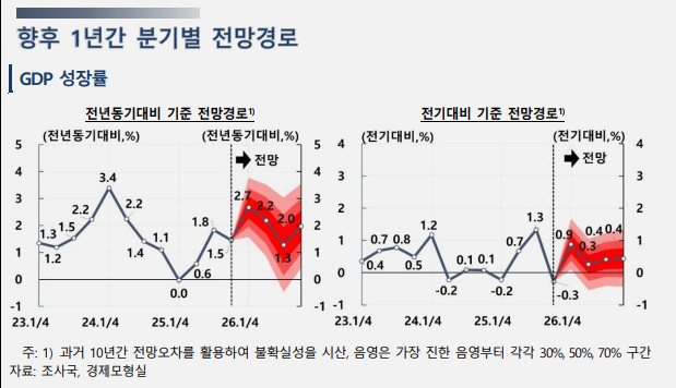향후 1년간 분기별 전망경로 / 한국은행