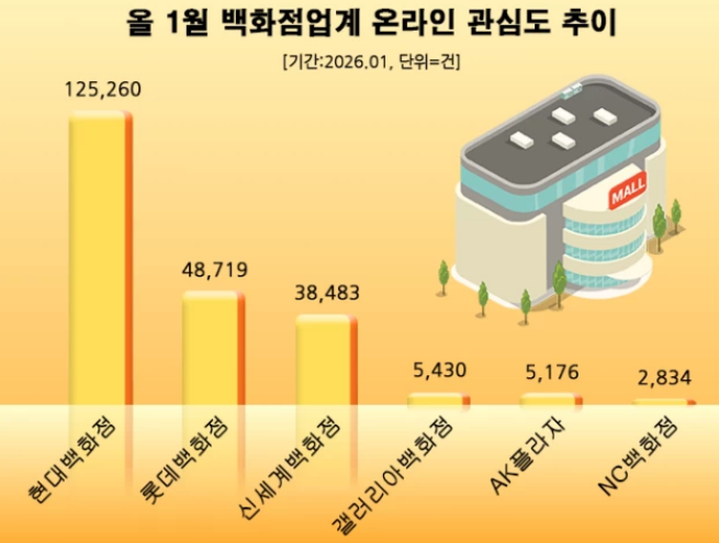 백화점업계 온라인 관심도 추이 / 데이터앤리서치