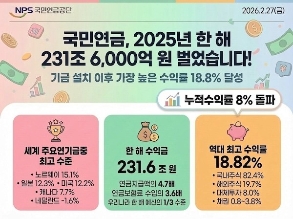 한눈에 보는 2025년 국민연금 성과 / 국민연금공단