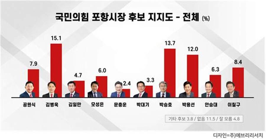 국민의힘 포항시장 후보 지지도(전체)/이하 에브리리서치 제공