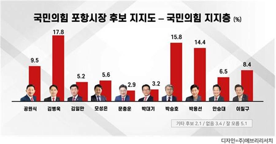 국민의힘 지지층만을 대상으로 한 조사결과