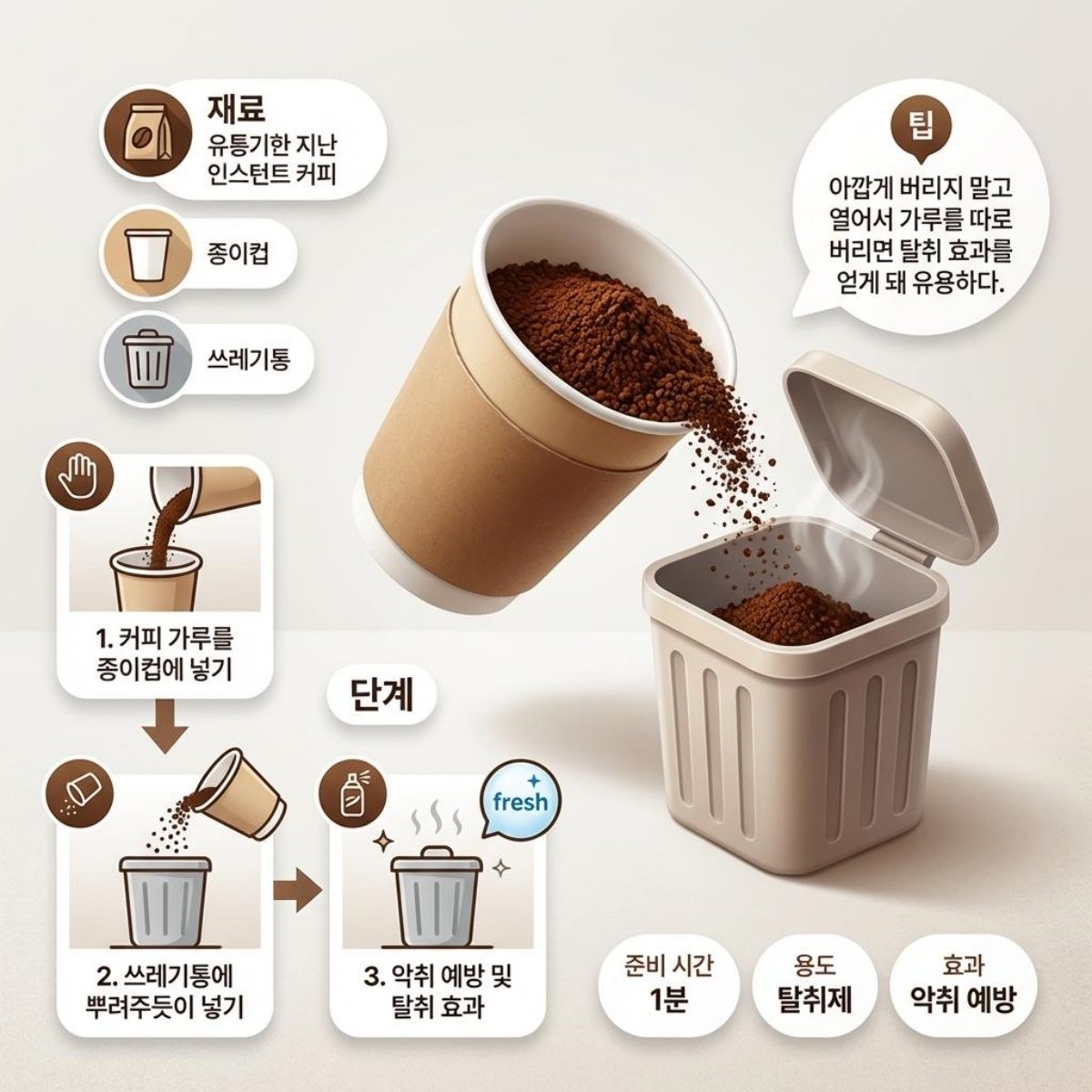 [인포그래픽] 인스턴트 커피 가루를 쓰레기통에 버리면 얻는 효과. AI가 생성한 자료사진.