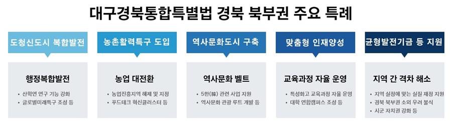 대구경북통합특별 경북 북부권 주요 특례/경북도