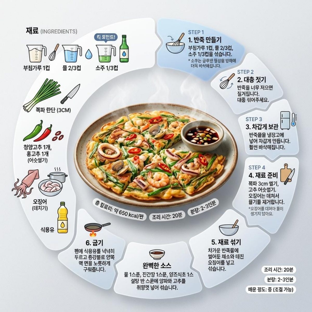 [인포그래픽] 소주를 넣는 파전 레시피. AI가 생성한 자료사진.