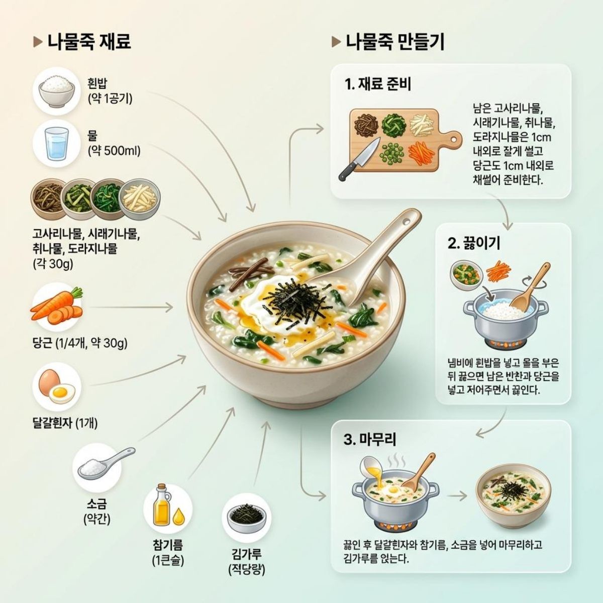 나물죽 1장 레시피. 기사 내용 토대로 AI툴 활용해 제작한 자료사진.