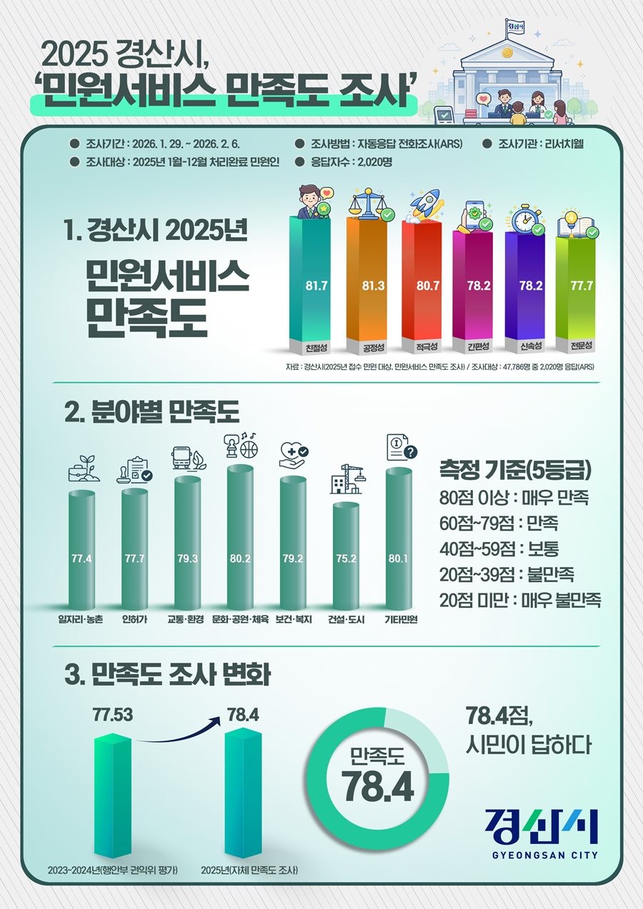 경산시 2025년 민원서비스 만족도 조사 인포그래픽. / 경산시 제공