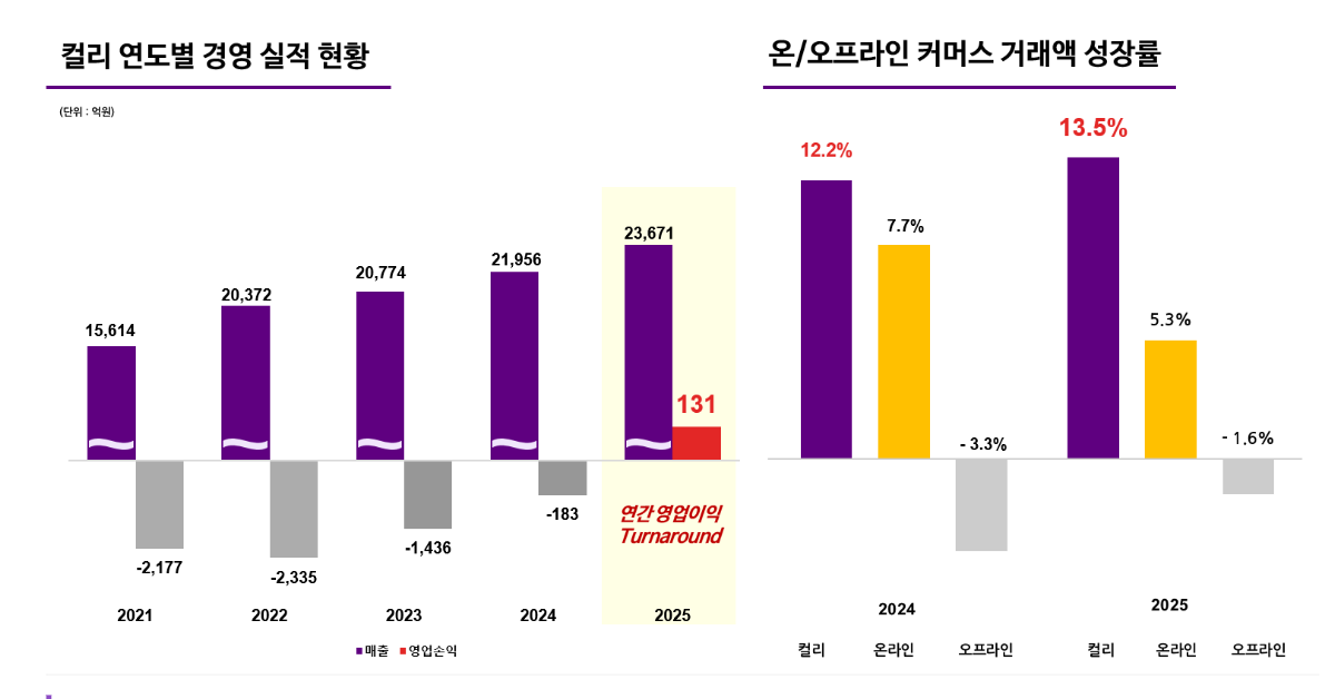 컬리 연도별 경영 실적 현황 / 마켓컬리