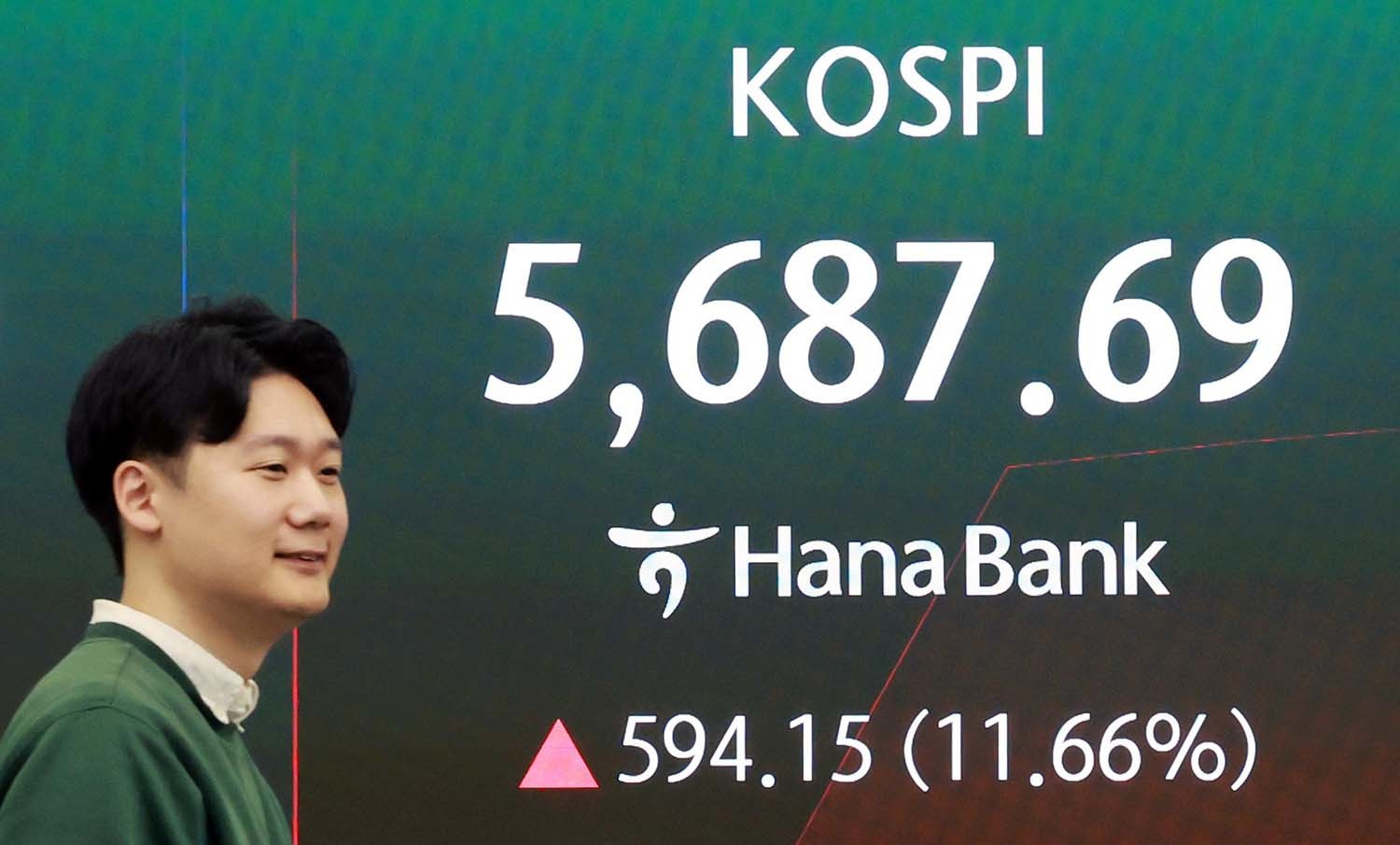 5일 서울 중구 하나은행 딜링룸 전광판에 코스피 등 시황이 표시되고 있다. 이날 코스피는 전 거래일 대비 588.34p(11.55%) 상승한 5681.88, 코스닥은 104.10p(10.64%) 상승한 1082.54, 원·달러환율은 14.70원 내린 1461.50원에 개장했다. / 뉴스1