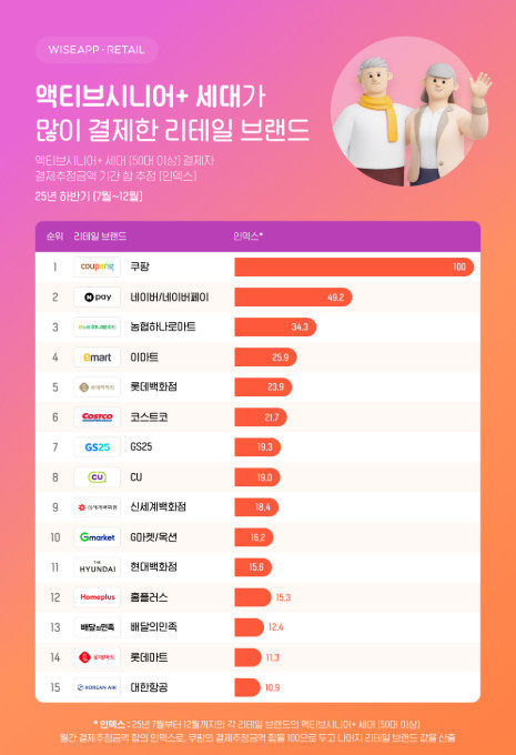 액티브 시니어 세대가 많이 결제한 리테일 브랜드 / 와이즈앱·리테일