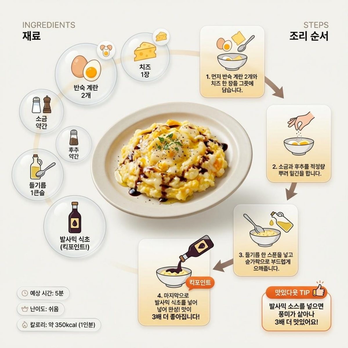 [인포그래픽] 삶은 계란에 치즈 등 재료를 넣는 레시피. AI가 생성한 자료사진.