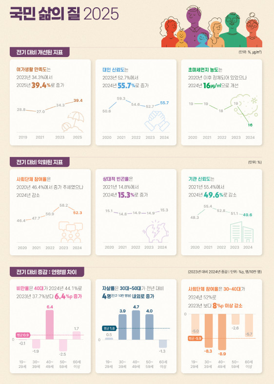 국민 삶의 질 2025 / 국가데이터처