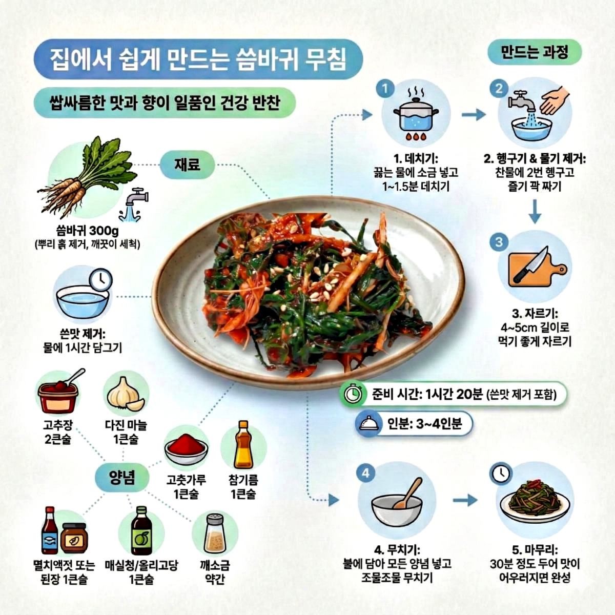 씀바귀 무침 레시피 1장 요약. 기사 내용 토대로 AI툴 활용해 제작한 자료사진.