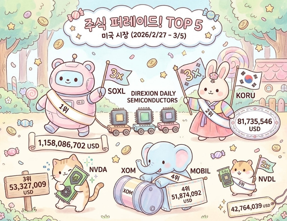 3월 1주 미국 순매수 5. 기사 이해를 돕기 위해 AI로 제작한 이미지.