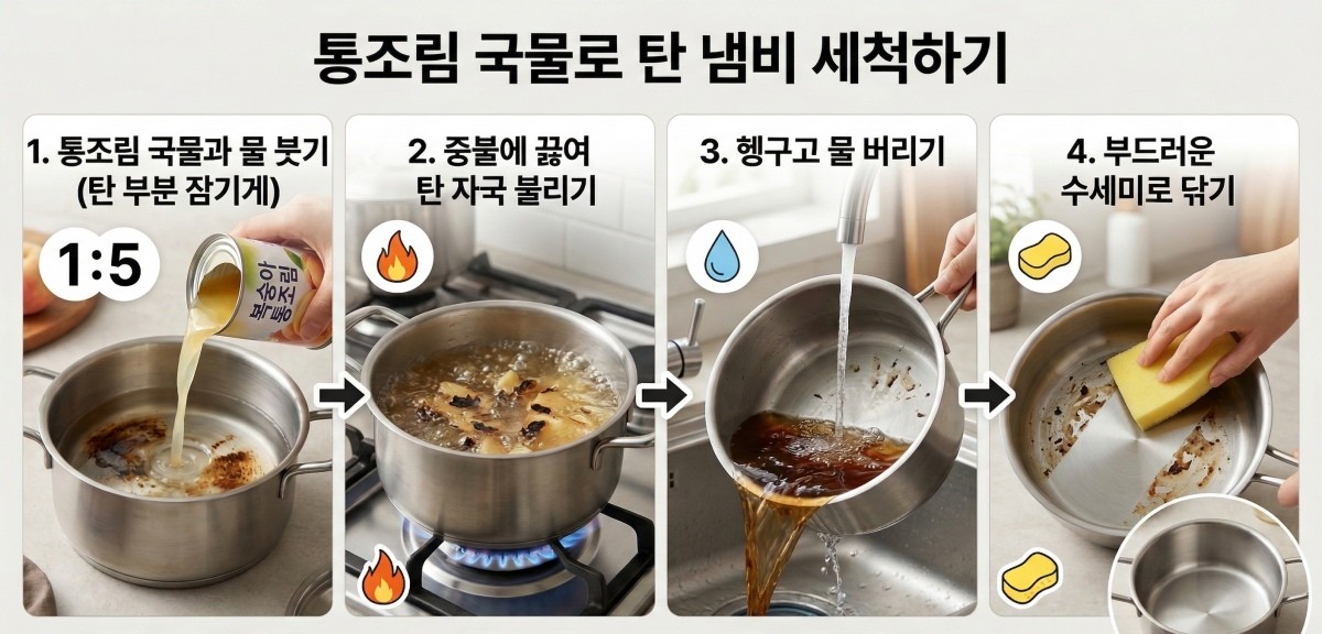 [인포그래픽] 과일 통조림 국물을 활용해 탄 냄비를 세척할 수 있다. 과일 통조림 국물과 물을 약 1:5 비율로 섞어 냄비에 넣고 끓인다. 이후 물로 냄비를 헹궈주면서 수세미로 부드럽게 탄 자국을 닦아낸다. 과일 국물의 산성 성분이 눌어붙은 탄 자국을 분해하고 부드럽게 만드는 데 도움을 준다.