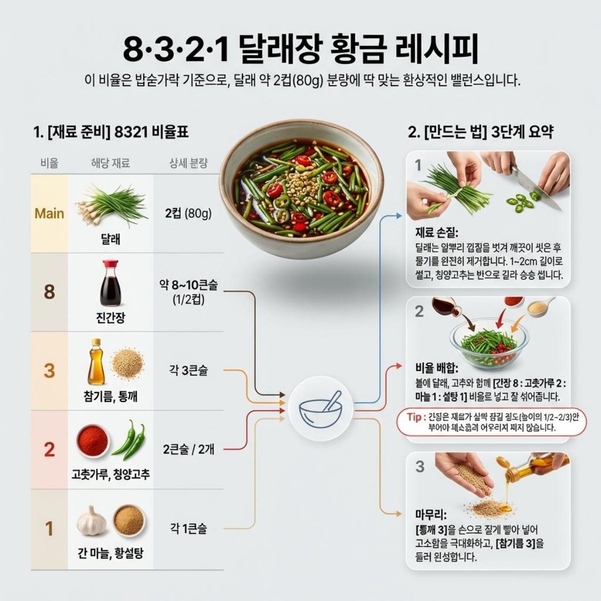 달래장 황금 비율 1장 정리. 기사 내용 토대로 AI툴 활용해 제작한 자료사진.