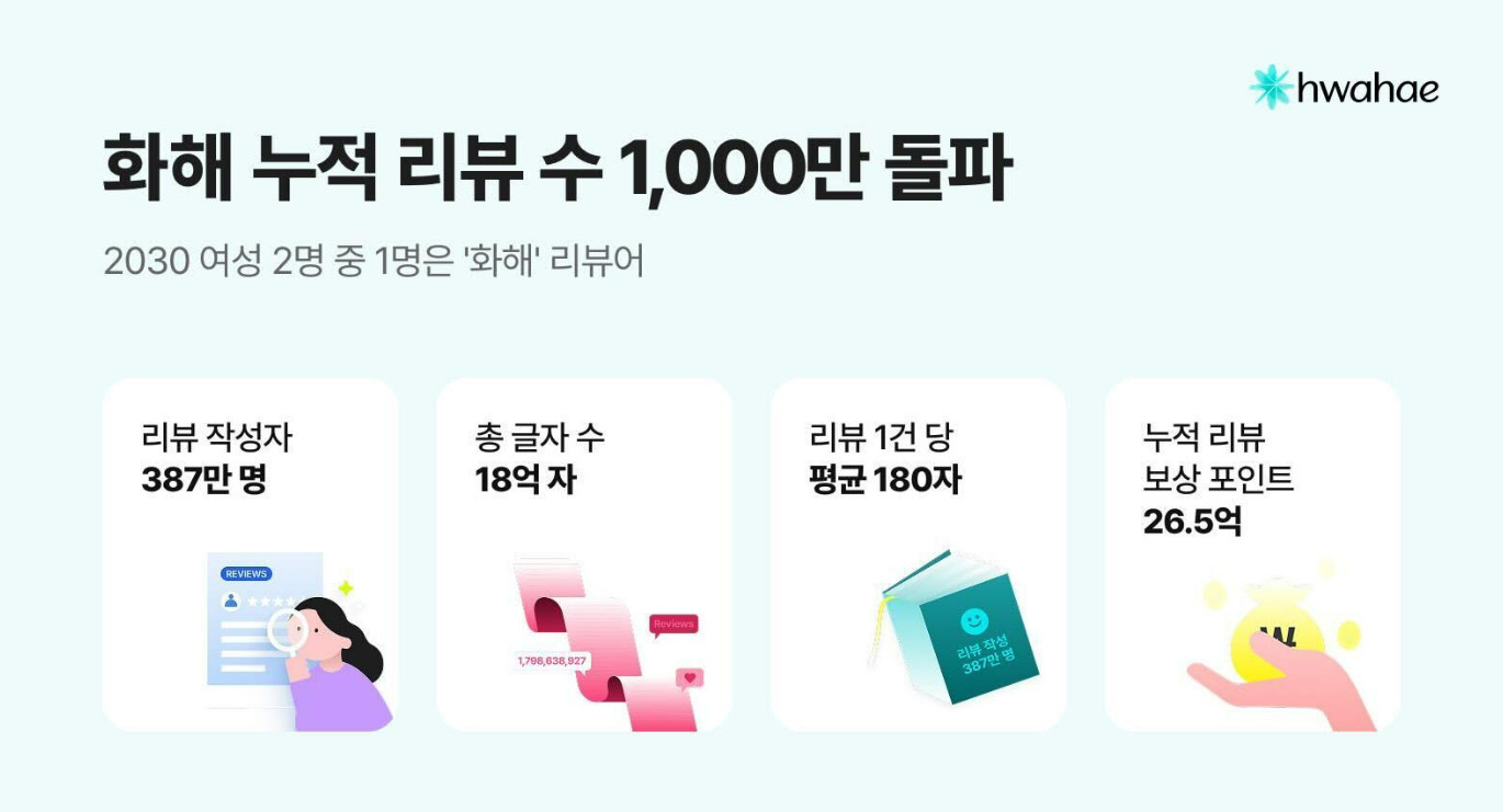 화해 1000만 돌파 / 화해